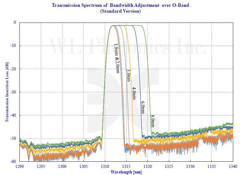 Example: Adjusting Bandwidth of S-Grade Tunable Filter over O-Band