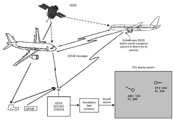 6 Rep. ITU-R M.2413-0 FIGURE 4 Terrestrial automatic dependant surveillance broadcast message broadcasting NOTE: CPME= Calibration and performance monitoring equipment.