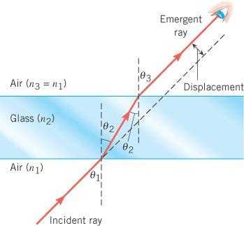 26.2 Snell s Law and the Refraction of Light