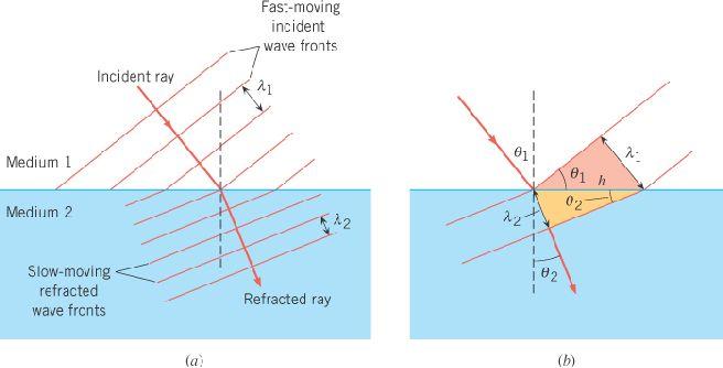 26.2 Snell s Law and the Refraction