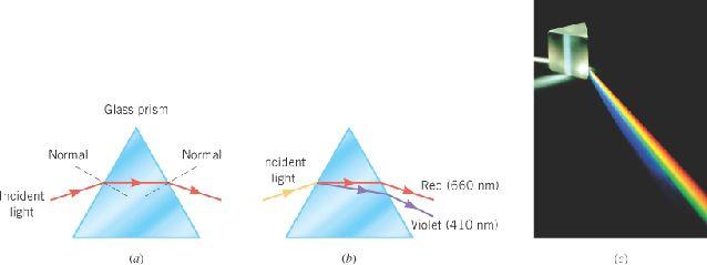 26.5 The Dispersion of Light: Prisms and Rainbows The net effect of a prism is to change the