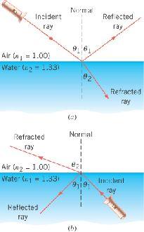 26.2 Snell s Law and the Refraction of Light Example 1 Determining the Angle of Refraction A light ray strikes an air/water surface at an angle of