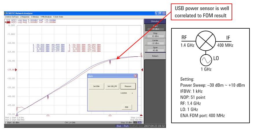 The measurement result of the USB power sensor shows that it has good correlation with the FOM result at locked signal, and is stable with drifted LO signal.