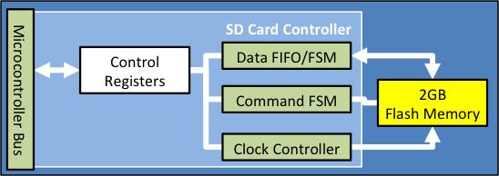 Current Peripherals SD Card interface Standard capacity 4-bit 50MHz operation,
