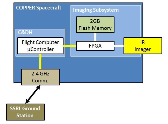 Solution Requirements Video Payload must integrate into the COPPER spacecraft Communicate with flight