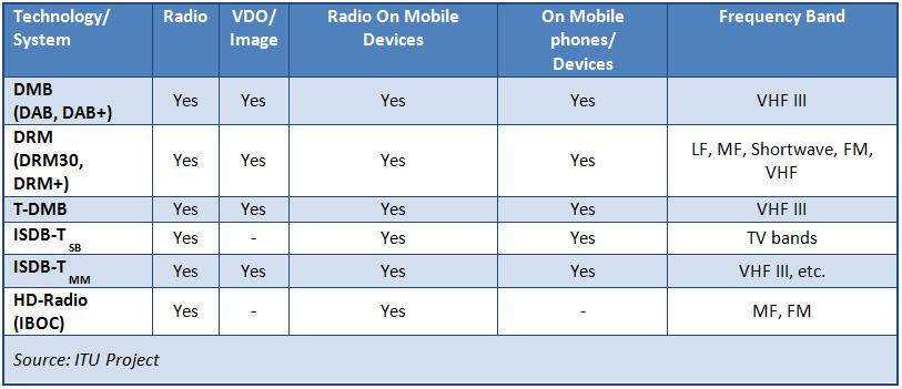 Digital Radio Technologies System Choices 4 transmission standards for VHF Band III (DAB+, DRM, ISDB-T, T-DMB): o o ISDB-T & T-DMB radio services are part of TV multiplex Thailand has opted for
