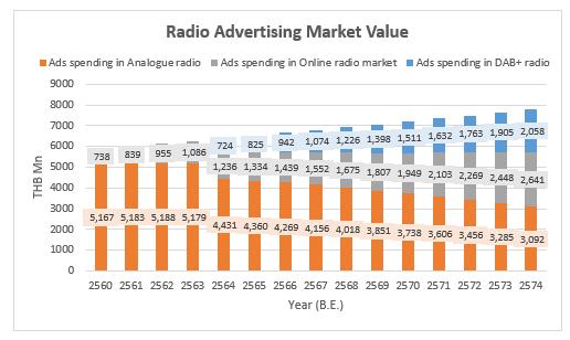 Trend of Digital Radio Industry in Thailand #Report