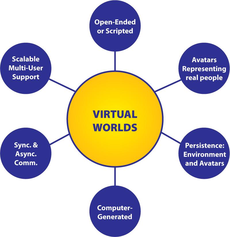1.0 Defining Virtual World Virtual world is a computer simulated, persistent virtual environment where individuals can interact with each other and the environment through their avatars, which are