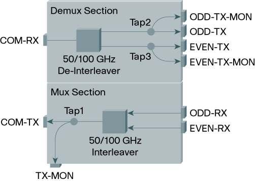 The multiplexer section includes an interleaver, to combine even and odd channels signals at 100-GHz spacing (EVEN-RX and ODD-RX ports respectively) into a single signal of 50-GHz channel spacing.
