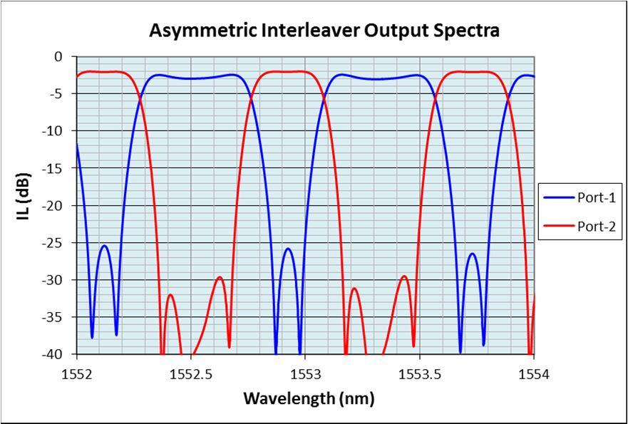Normally, the signal spectral profiles (bandwidths) are different for signals of different data rates.