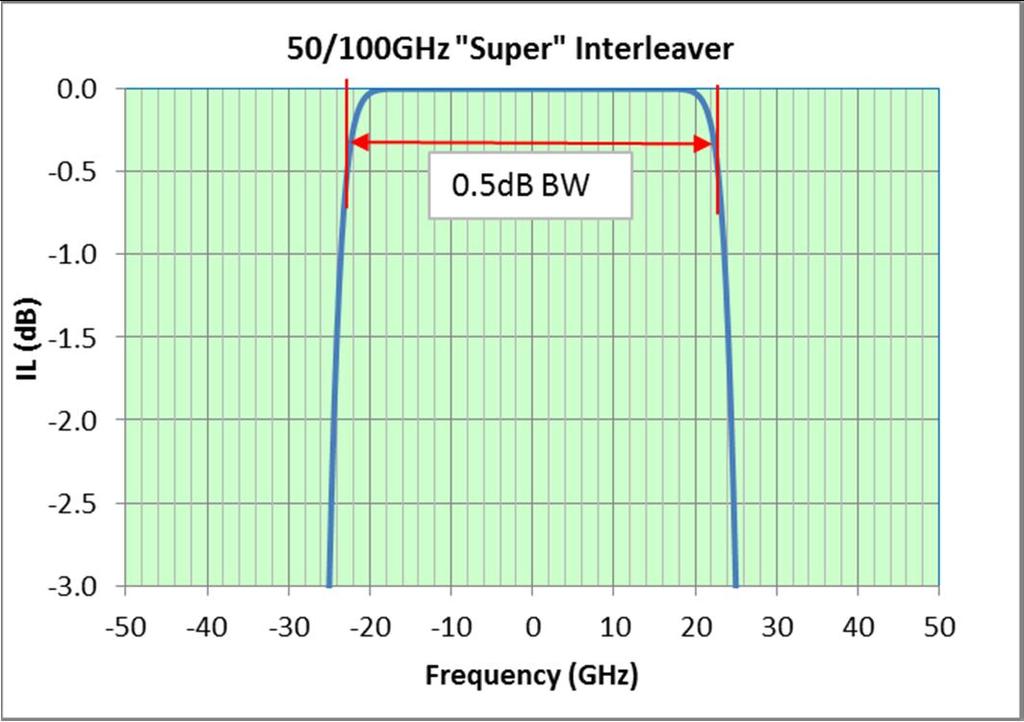 (CCF+/-10GHz). On top of that, Optoplex has developed and launched a super -wide passband interleaver (called super interleaver ) that offers even wider bandwidth.