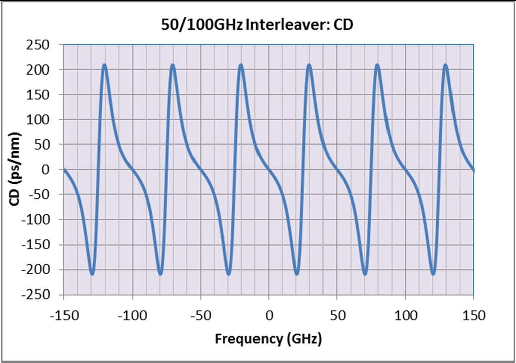 Figure 22 - CD Spectrum of
