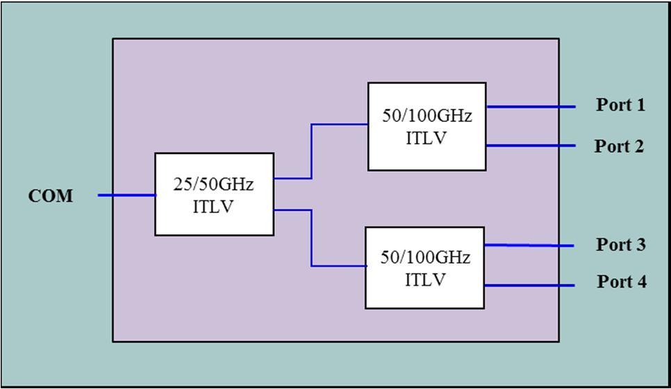 Two-Stage Co-Packaged Solution Figure 29 - A standard two-stage 50/200GHz