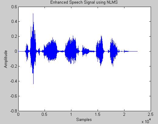 (a) Clean Speech (b) Noisy Speech (c) Enhanced Speech by (d) Enhanced Speech by (e) Enhanced Speech by (f) Enhanced Speech by 0dB 5dB 10dB 15dB Fig.