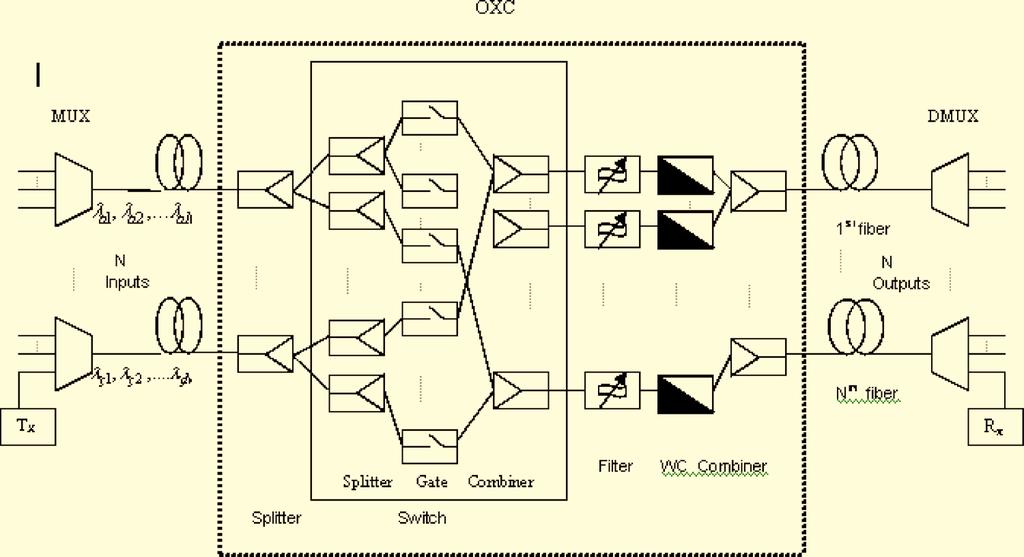 Vol. 6, No. 3 / March 2007 / JOURNAL OF OPTICAL NETWORKING 296 Fig. 1. Block diagram of a WDM transmission link with an OXC based on GC-SOA and wavelength. the desired channel.