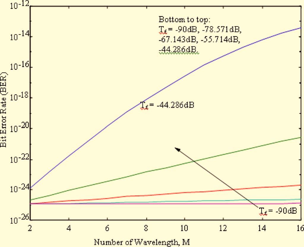 It is observed that for a certain number of wavelengths passing through the OXC, the quality of T F needs to be better than a value determined by setting BER to be at least 10 9.