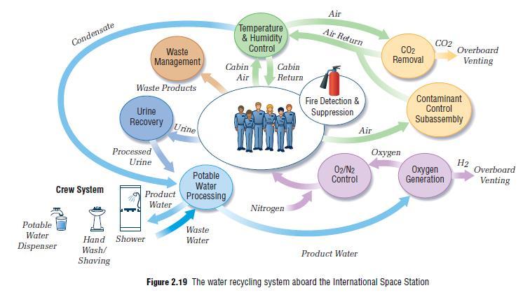 ISS WATER RECYCLING SYSTEM Science 9 Unit E Section 2.