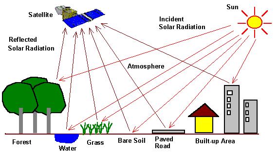 REMOTE SENSING Remote sensing is a process in which imaging devices in a satellite make observations of Earth s surface and send this