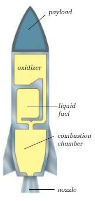 the fuel The fuel can be any number of materials, including liquid oxygen, gasoline, and liquid hydrogen.