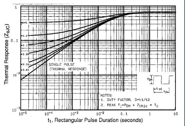 R D R G V GS D.U.T. - V DD 10 V Pulse width 1 µs Duty factor 0.1 % Fig. 10a - Switching Time Test Circuit 90 % 10 % V GS t d(on) t r t d(off) t f Fig. 9 - Maximum Drain Current vs.