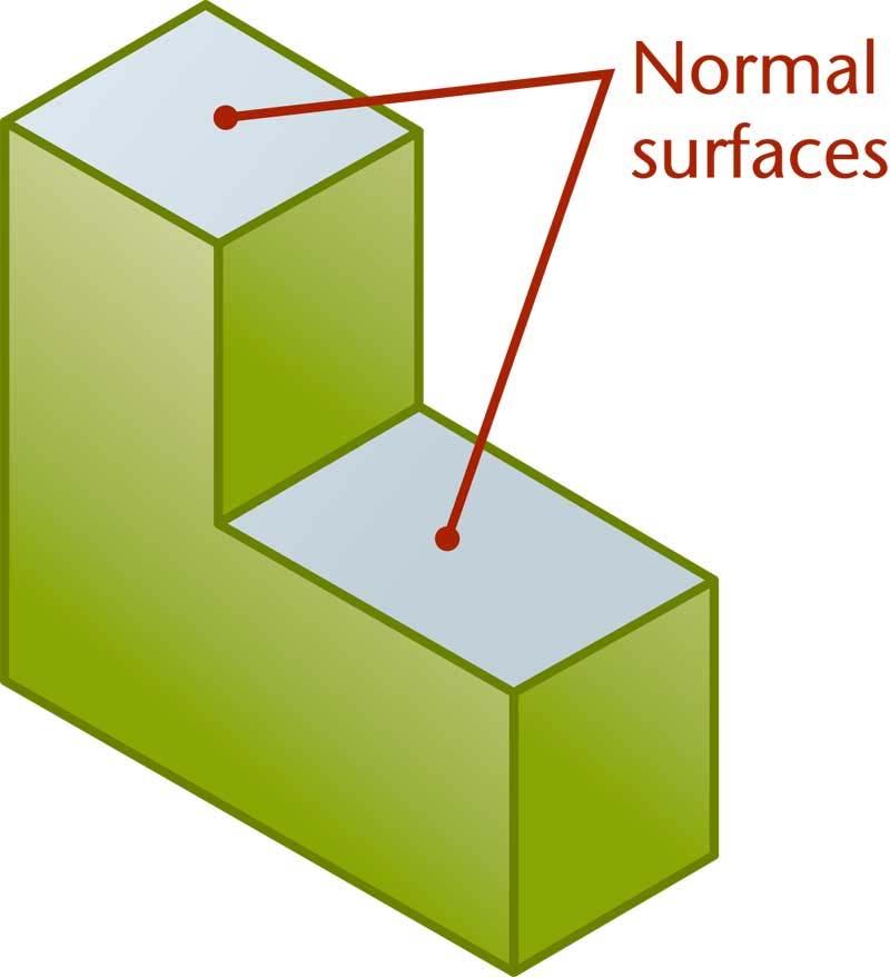 Normal Surfaces A normal surface