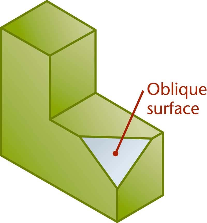 Oblique Surfaces An oblique surface is tipped to all principal