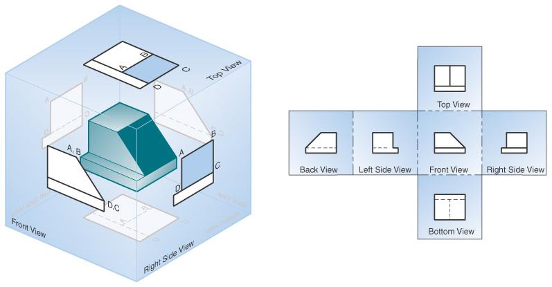 In fold-line method, the object is suspended in a glass box to show the six principal views, created by projecting the object onto the planes of the box.