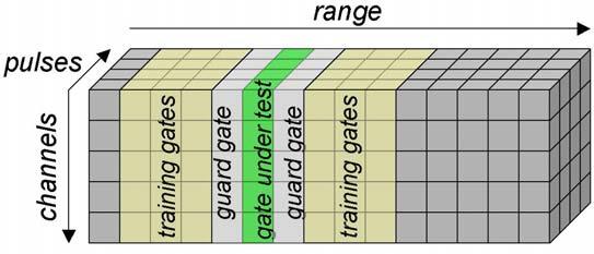 Figure 4: The Space-Time Data Cube. In view of the large dimension of the space-time interference-plus-noise covariance matrix Q, a large number of training data are required for its estimation.