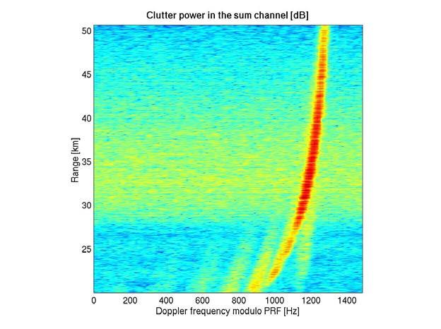 Figure 6: Clutter Power [db] in the Sum Channel of a Forward Looking Radar.