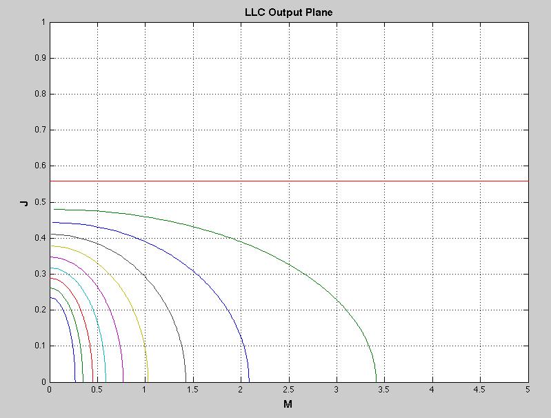 LLC Output plane characteristic, L p /L s