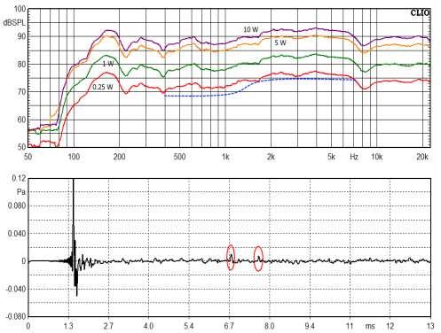Figure 9: Top: 1/3-octave on-axis 1m SPL for various input powers. Bottom: Impulse response. Since the input signal was LogChirp, the driver under test was not driven in to power compression scenario.