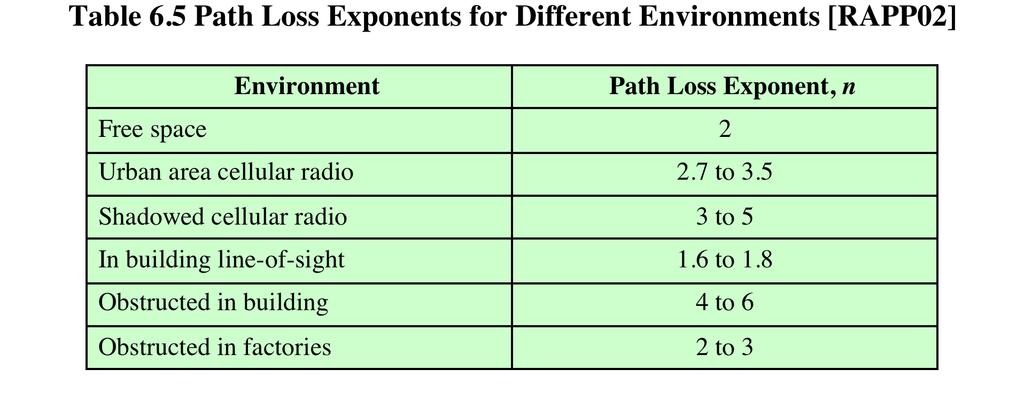 PATH LOSS EXPONENT IN PRACTICAL