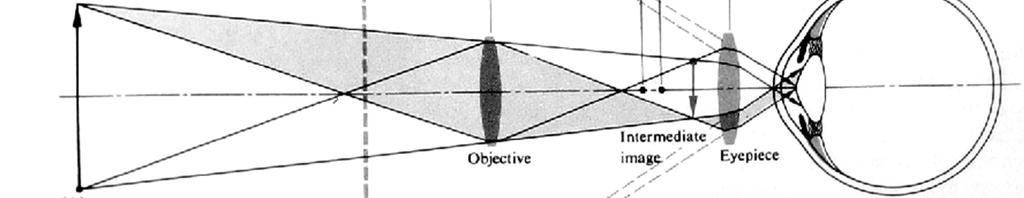 Refracting telescope Notes: image is inverted object is