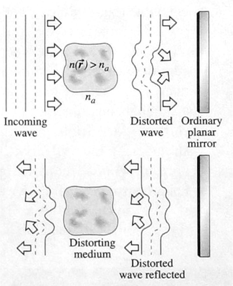 Wavefront shaping Lenses, mirrors - reshape wavefronts, designed to work with spherical or plane waves More complex elements - more complex wavefronts Phys 322 Lecture 16 Wavefront distortions Light