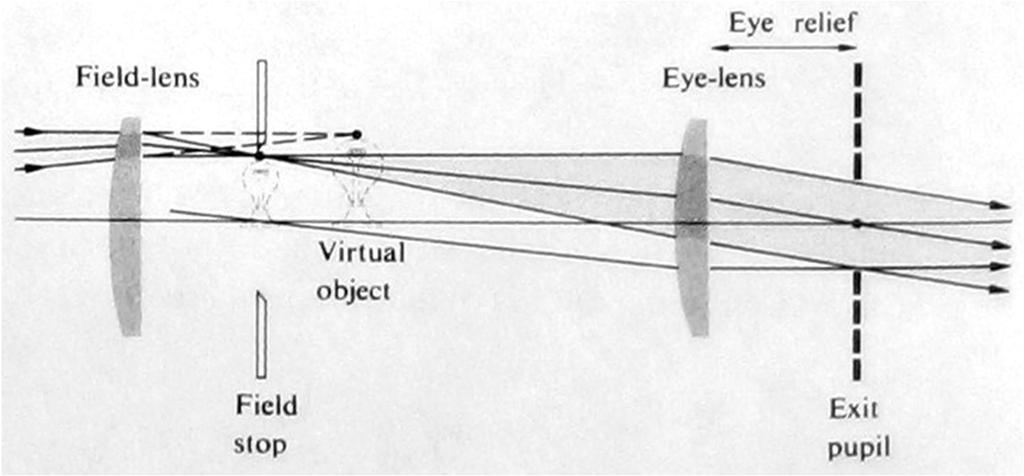 Eyepiece (ocular) Eyepiece is essentially a magnifying