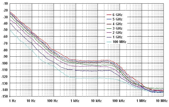 Spectral Purity [1] Harmonic CW mode, 1MHz f 6GHz, level +13dBm <-30dBc Sub harmonic CW mode f 3GHz <-65dBc, <-80dBc (typ.) 3GHz < f 6GHz <-52dBc, <-70dBc (typ.