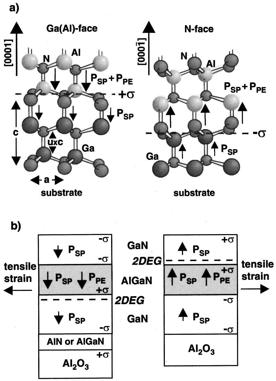 2D-electron gas polarization effects Spontaneous P SP Piezoelectric P PE Engineering of electronic properties: Polarizations instead of doping!