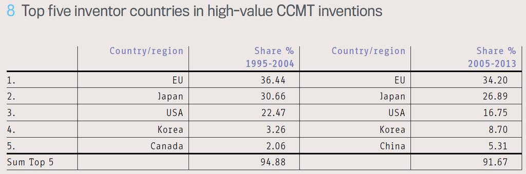 Climate Change Mitigation Technologies (CCMTs) and patenting literature Strong concentration in the EU, Japan and the USA Share of the top three decreased