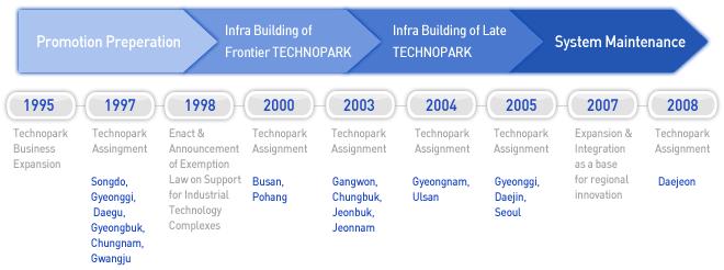 History of Technopark Source: