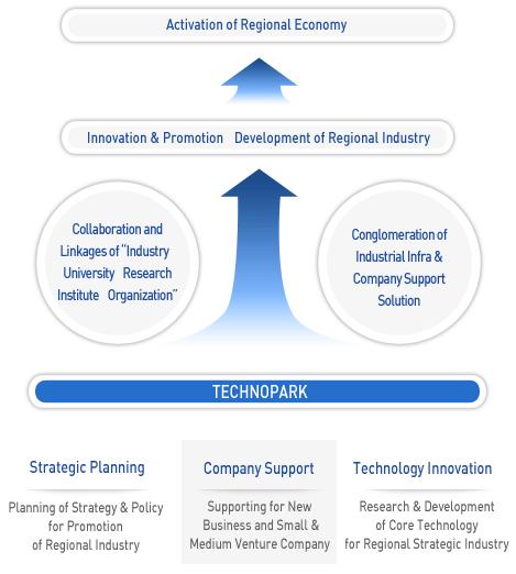 Vision and Mission of Technopark