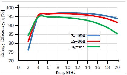 Figure 4-13: AC resistance of primary/secondary windings of the optimized multilayered coreless PCB transformer Tr2 Figure 4-14: Energy