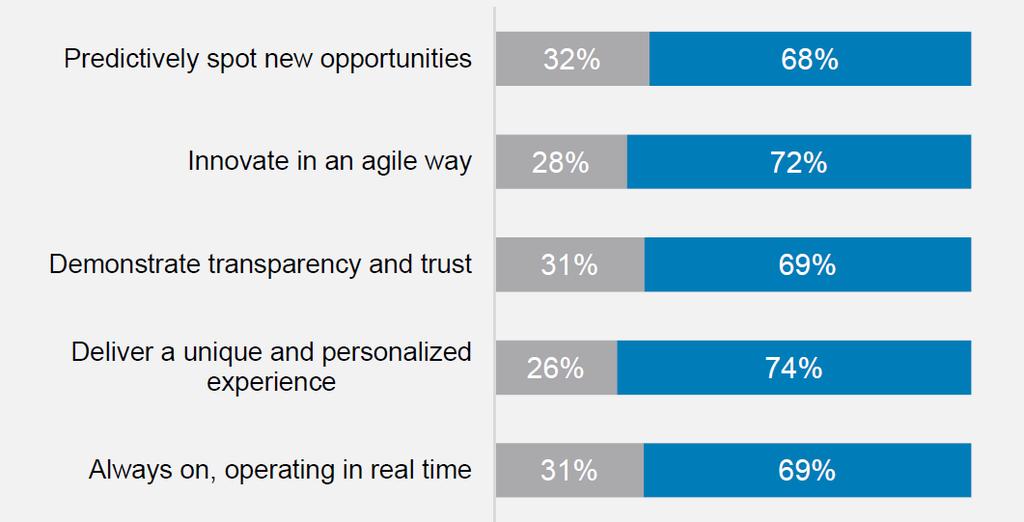 Implementing digital attributes Predictively spotting new opportunities is a priority for six in ten respondents (59%) But only around