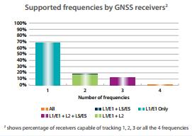 How can we keep GNSS being the core