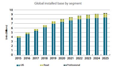GNSS is all around: the global installed base expected to reach