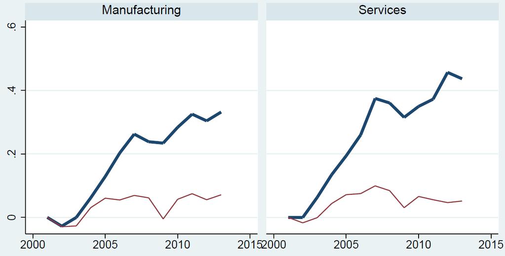 Our work points to a rising productivity gap between global frontier firms & laggards Average of labour productivity across each 2-digit sector (log, 2001=0) Frontier Frontier Non-frontier