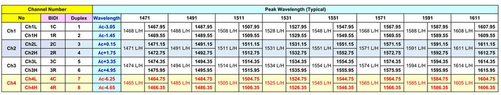 ORDERING INFORMATION CWDM PLUS/ Filter PAK Examples SPL-BIP25-47C CWDM PLUS Bidirectional SFP, Industrial 2.5/3Gbps, 1471 nm, Center (LTx/HRx) SPL-BIP25-47R CWDM PLUS Bidirectional SFP, Industrial 2.