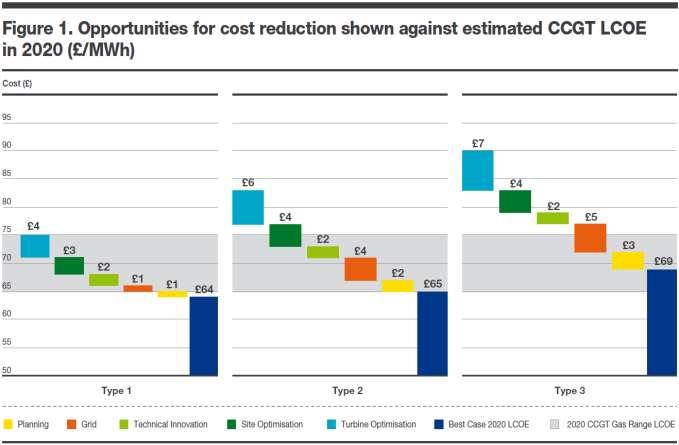 The Opportunities for Cost Reduction 12 Source: