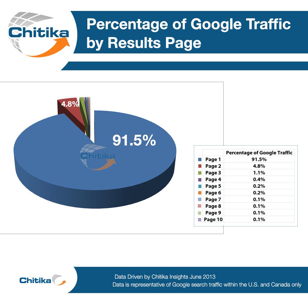 Figure 2: Percentage of Google