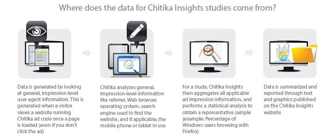 2A Standard Methodology As an ad network, Chitika Insights measures usage based on ad impressions served within our network.