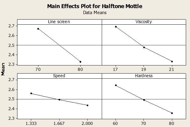Fig. 6: Main Effects for print half-tone mottle ( PET-G; ( PVC The main effect plot (Fig. 6) suggests that viscosity is the key parameter affecting mottle in half tones.